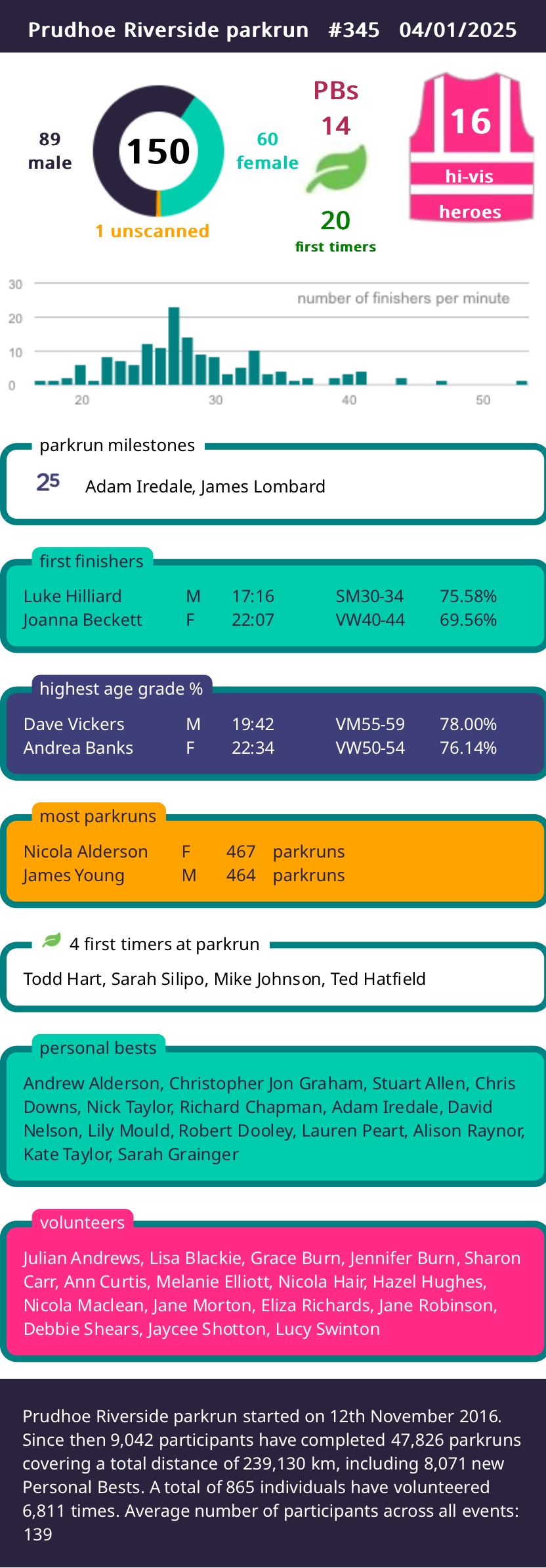 Prudhoe Riverside Parkrun 347th 25th February 2025 Run Report | Prudhoe ...