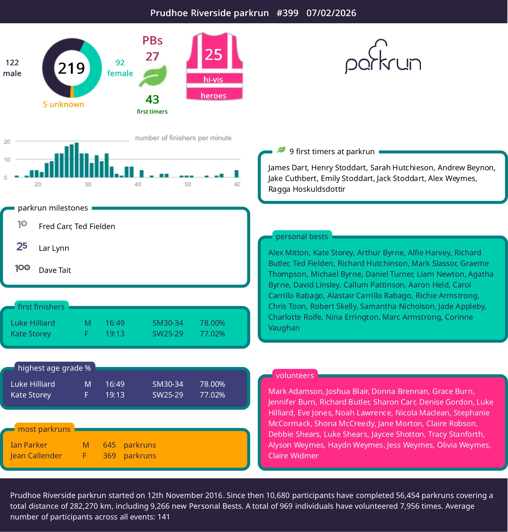 Prudhoe Riverside parkrun Event number 402 28th February 2026 | Prudhoe ...