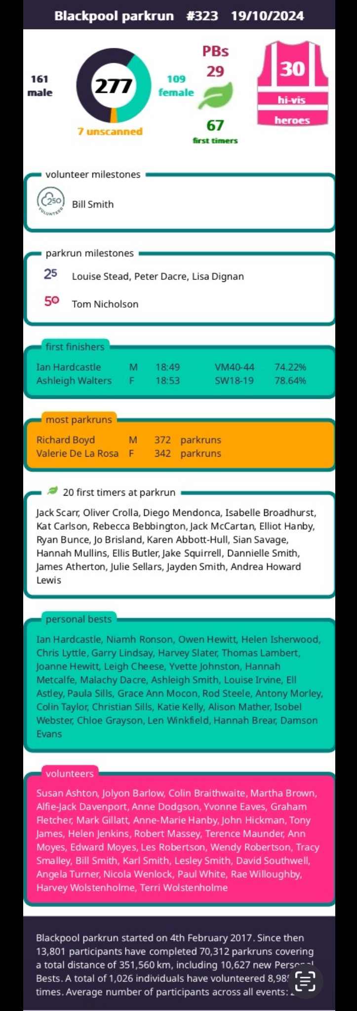 Autumn Leaves Blackpool parkrun