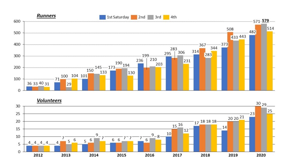 HF Parkrun Runner & Volunteer data