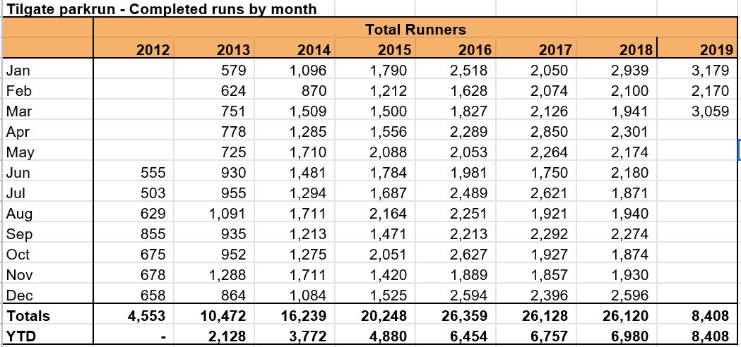 Pacer Week Made To Make You Go Faster RR 360 Tilgate Parkrun