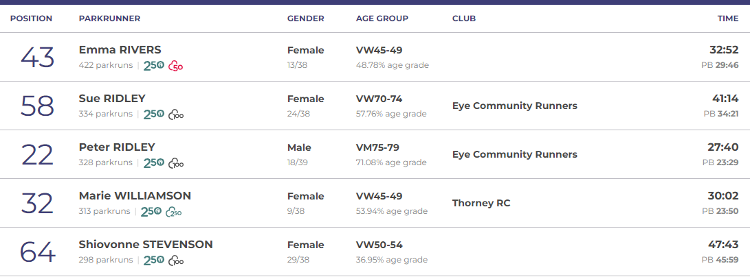 Manor Field parkrun, Whittlesey – Event number #214 on 3rd February ...