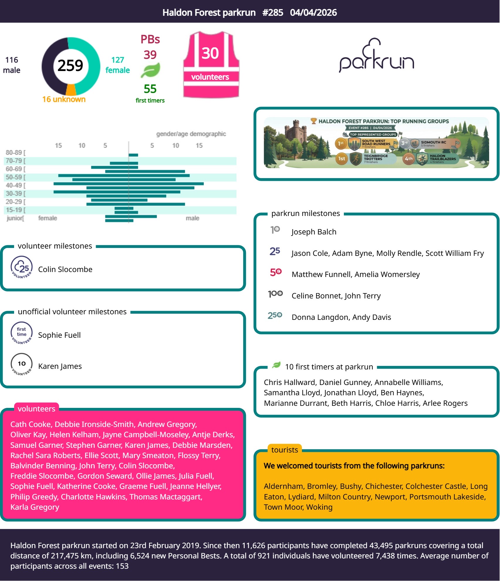 Thank you Katherine for the Easter report. | Haldon Forest parkrun