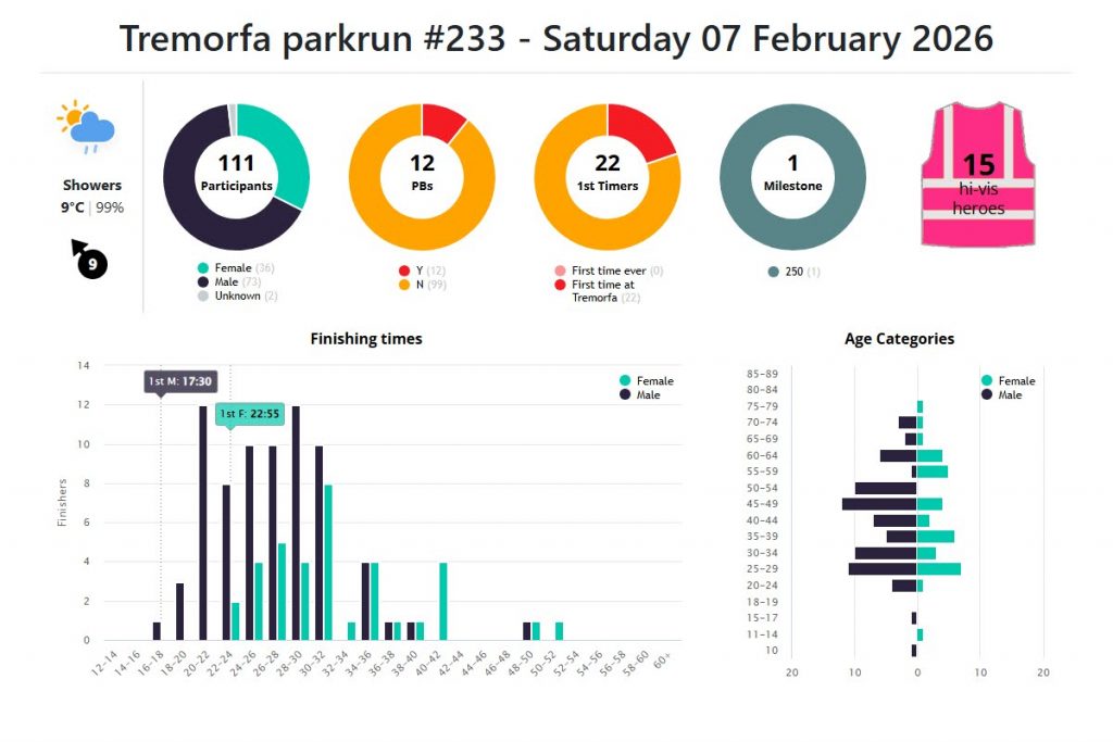 The one with all of the forbidden numbers | Tremorfa parkrun