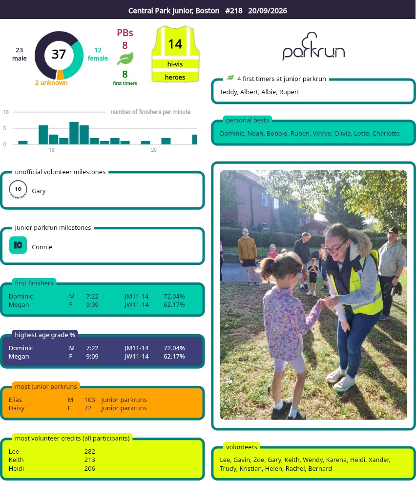 Lots of PBs at sunny Boston parkrun number 219! | Central Park junior ...