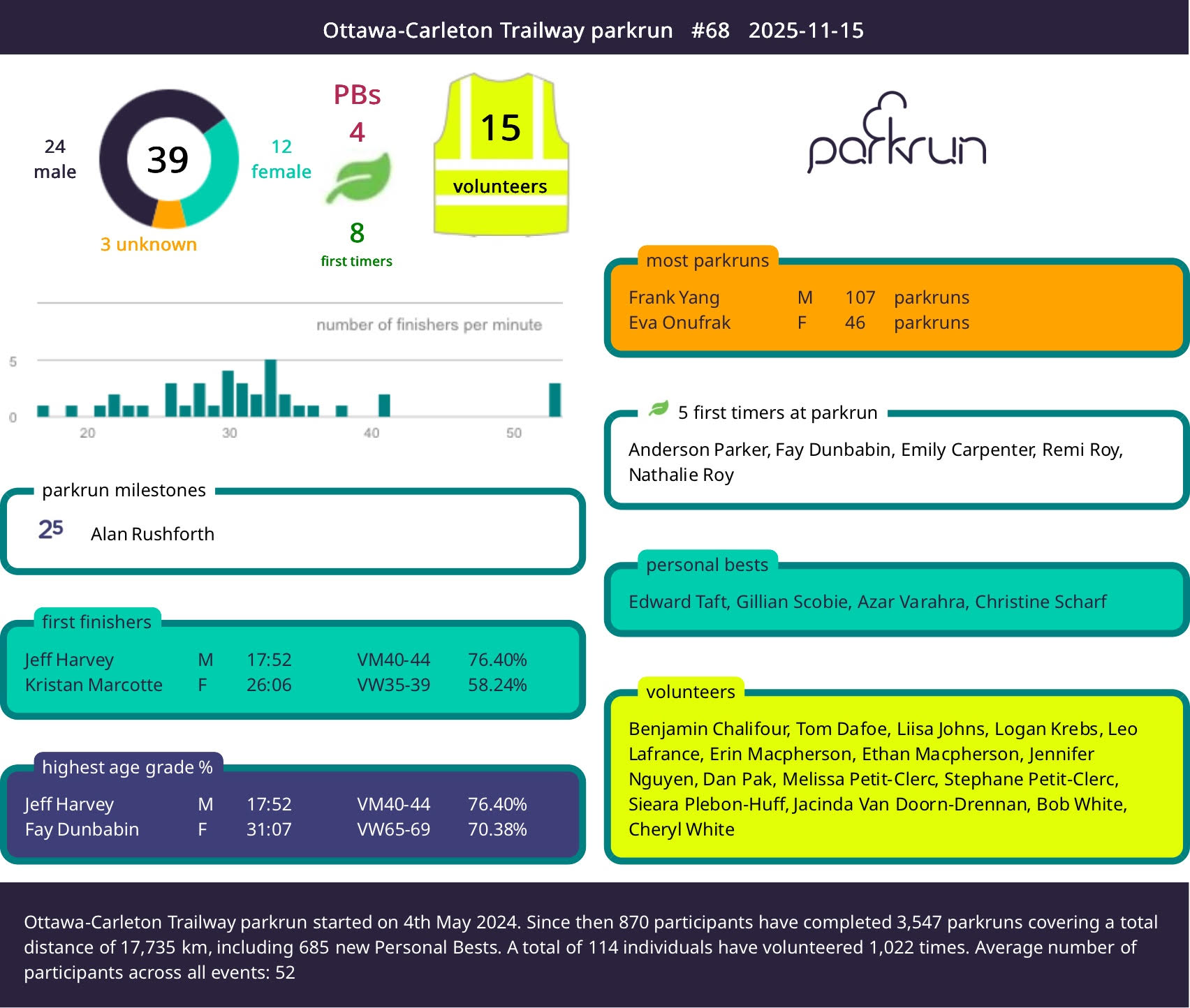 Ottawa-Carleton Trailway parkrunEvent Summary – Nov. 29 2025 | Ottawa ...