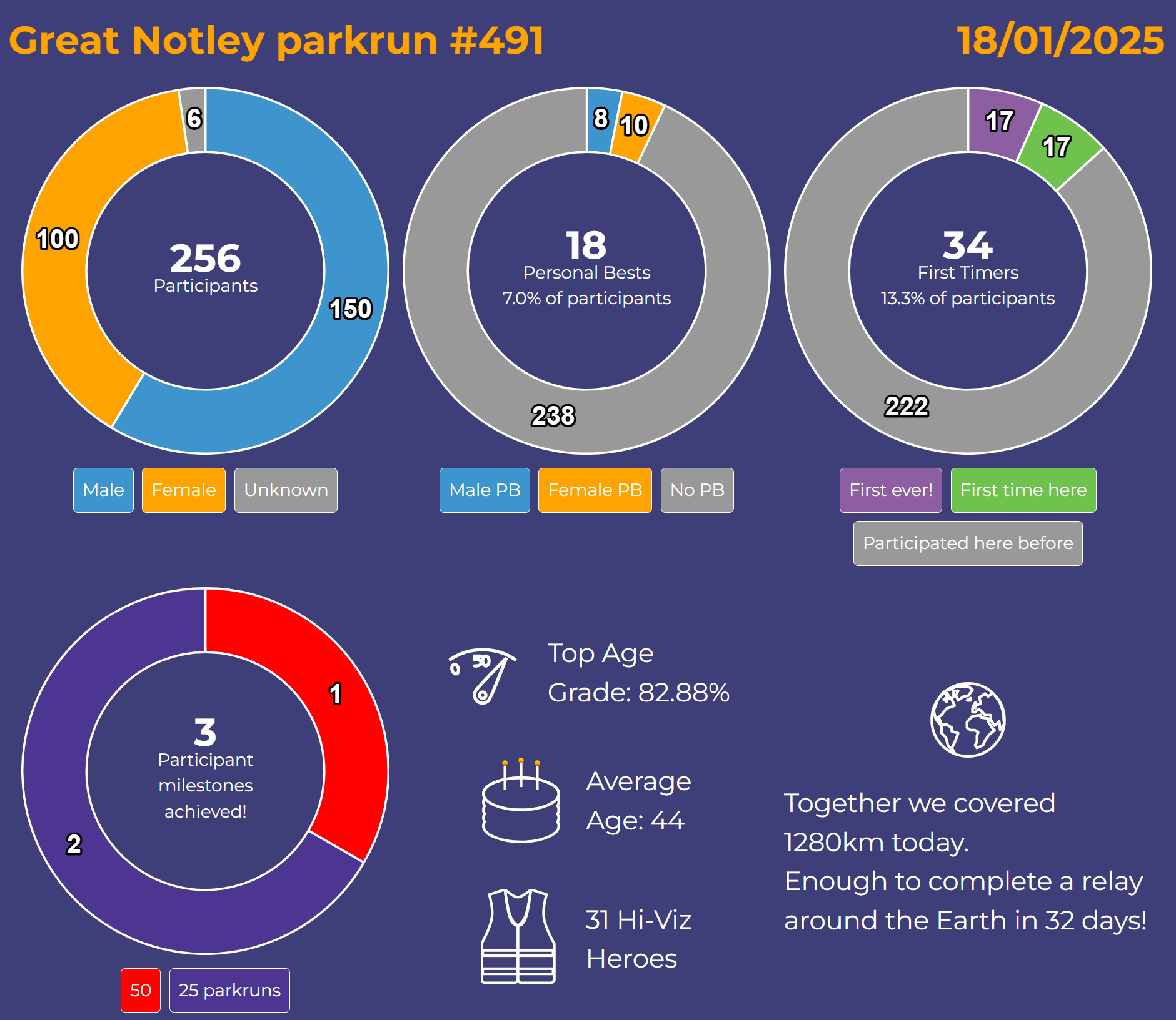 Event #491 (18th Jan 2025) | Great Notley parkrun