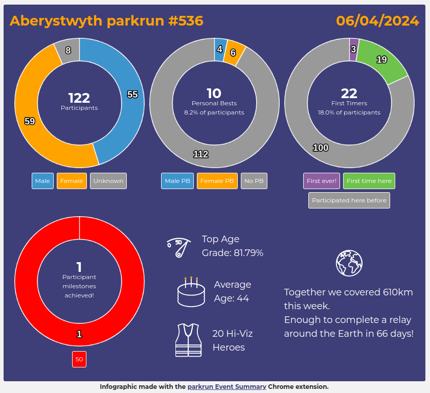 Parkrun #536 run report | Aberystwyth parkrun