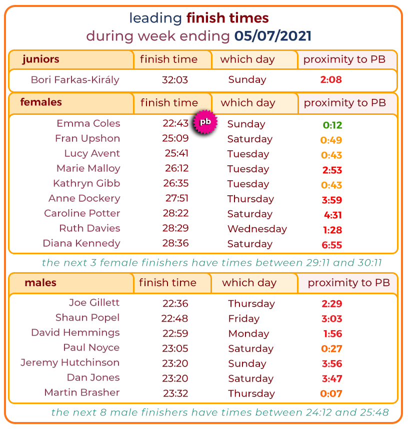 56 leading times