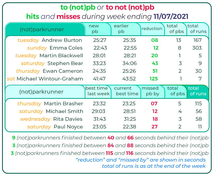 56 pb hits and misses