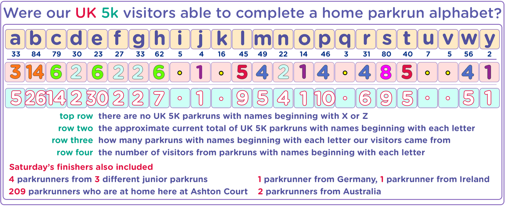 Blog 557 557 numbers (at least!) | Ashton Court parkrun