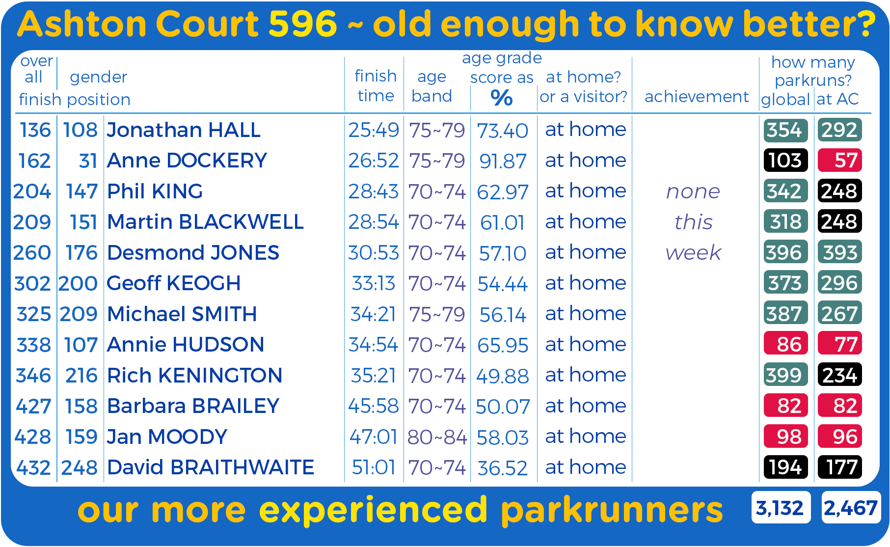 596 .. it’s about time .. | Ashton Court parkrun