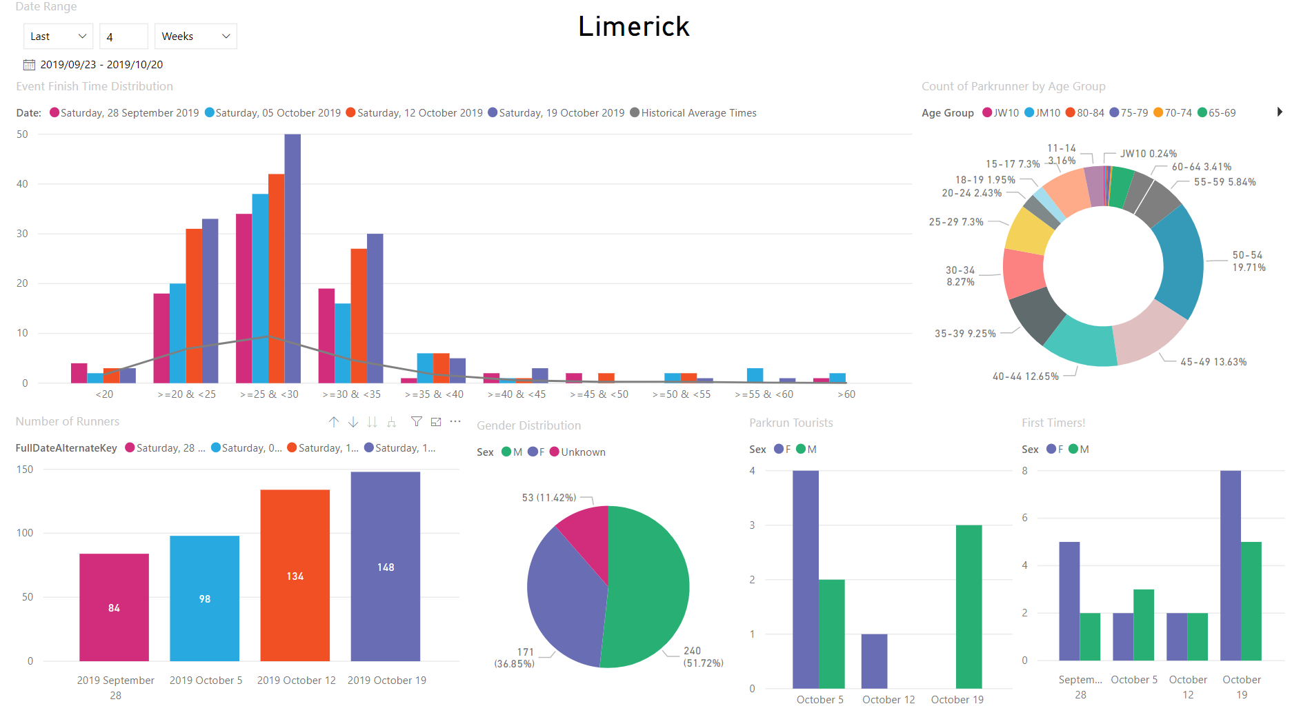 Limerick parkrun Event 193 Run Report 19 October 2019 Limerick parkrun